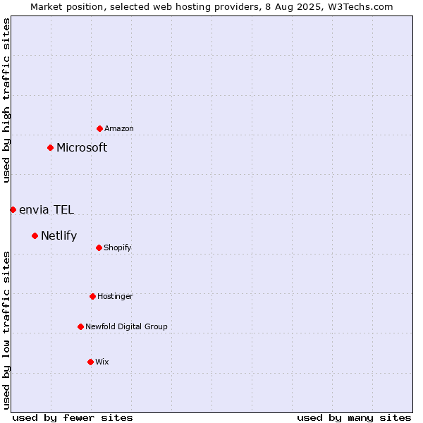 Market position of Microsoft vs. Netlify vs. envia TEL