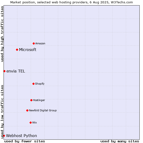 Market position of Microsoft vs. envia TEL vs. Webhost Python