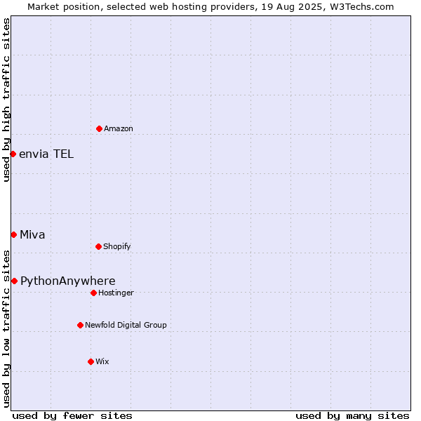 Market position of PythonAnywhere vs. Miva vs. envia TEL