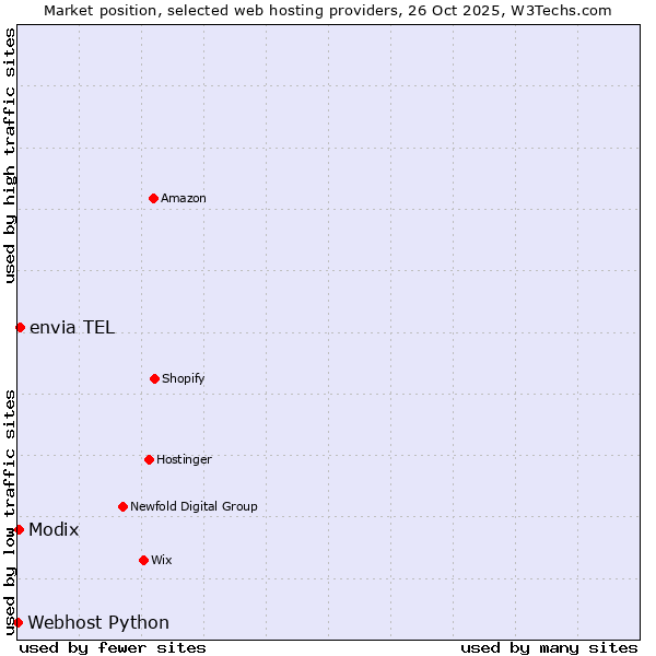 Market position of envia TEL vs. Modix vs. Webhost Python