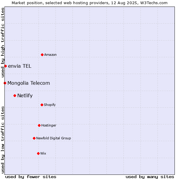 Market position of Netlify vs. envia TEL vs. Mongolia Telecom