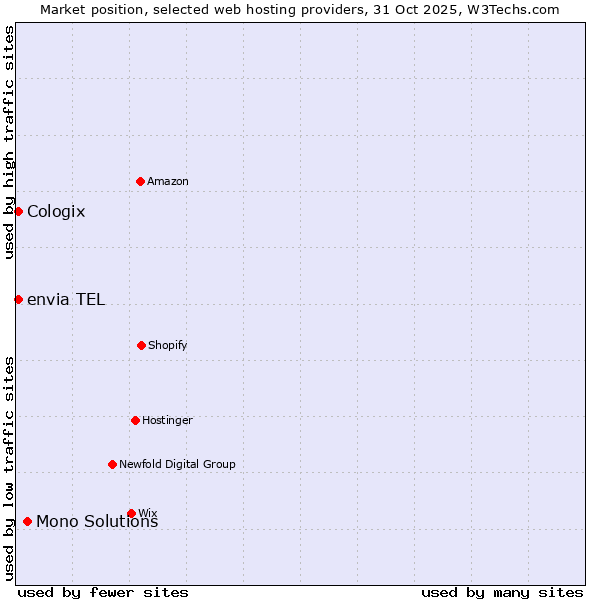 Market position of Mono Solutions vs. envia TEL vs. Cologix