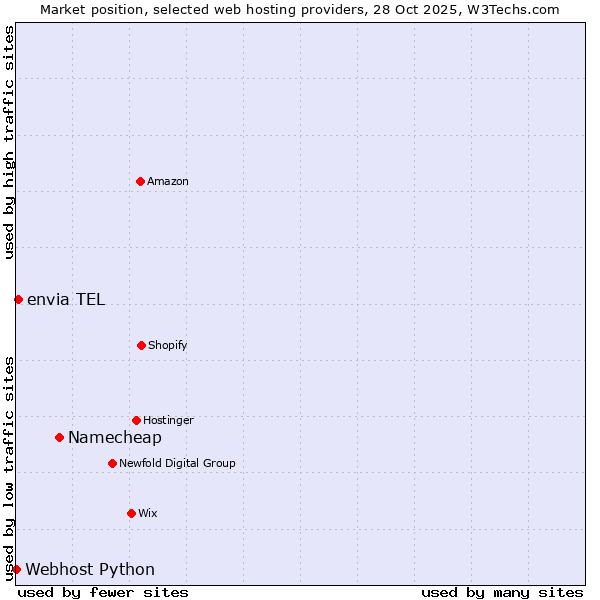 Market position of Namecheap vs. envia TEL vs. Webhost Python