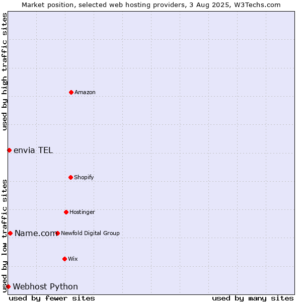 Market position of Name.com vs. envia TEL vs. Webhost Python