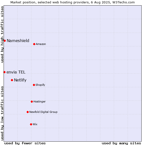 Market position of Netlify vs. Nameshield vs. envia TEL