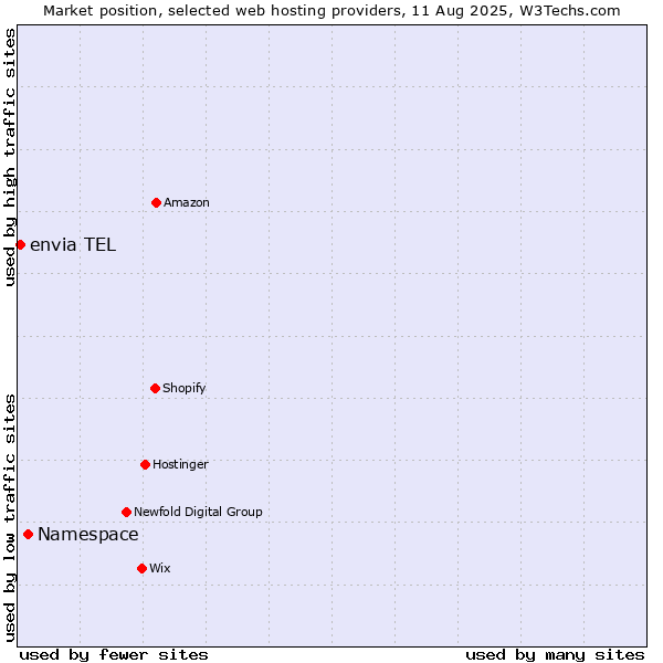Market position of Namespace vs. envia TEL