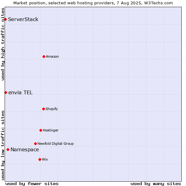 Market position of Namespace vs. envia TEL vs. ServerStack