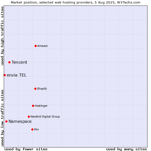 Market position of Tencent vs. Namespace vs. envia TEL