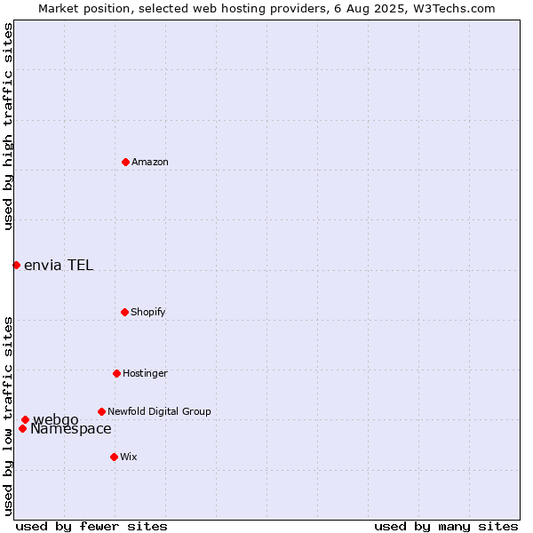 Market position of webgo vs. Namespace vs. envia TEL