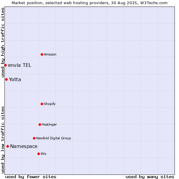 Market position of Namespace vs. Yotta vs. envia TEL