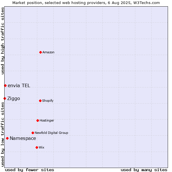 Market position of Namespace vs. envia TEL vs. Ziggo