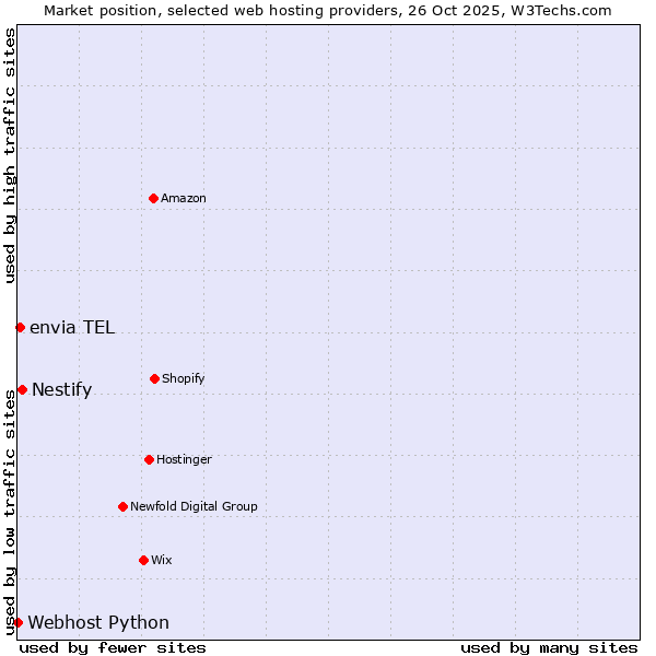 Market position of Nestify vs. envia TEL vs. Webhost Python