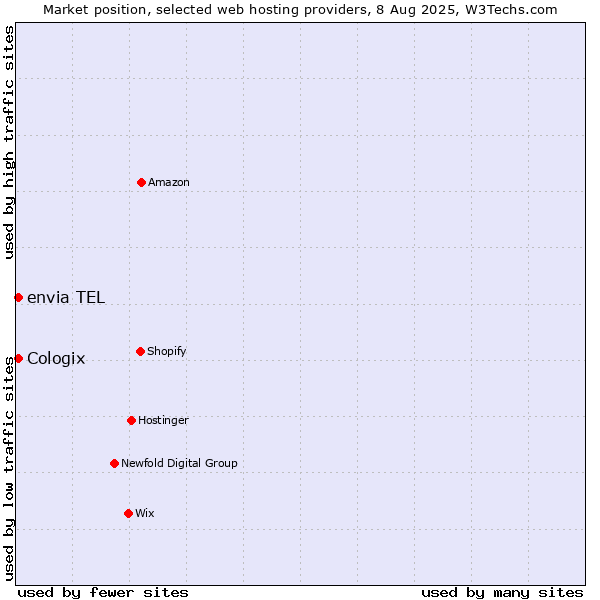 Market position of envia TEL vs. Cologix