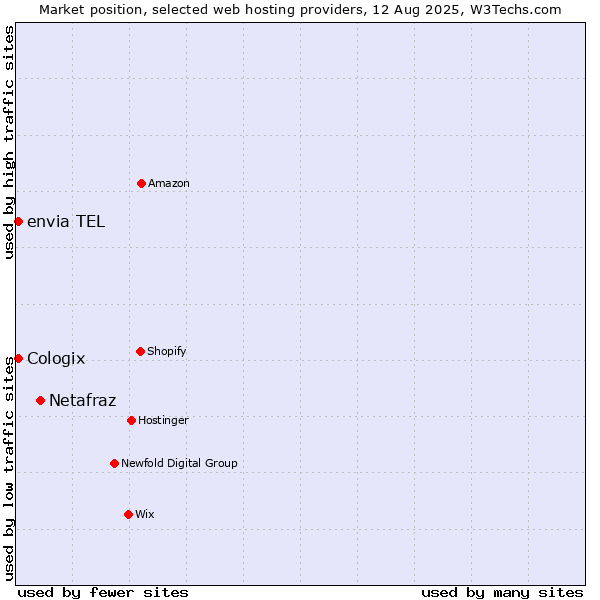 Market position of Netafraz vs. envia TEL vs. Cologix