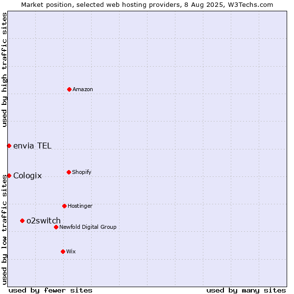 Market position of o2switch vs. envia TEL vs. Cologix