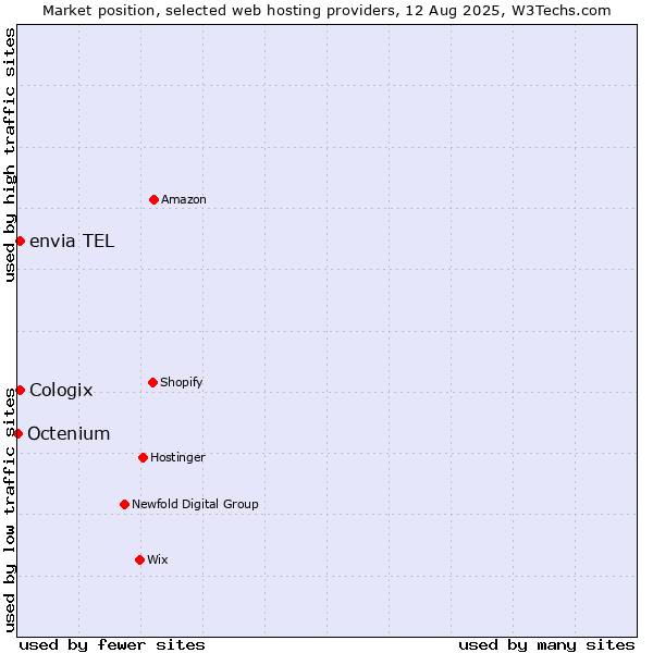 Market position of envia TEL vs. Cologix vs. Octenium