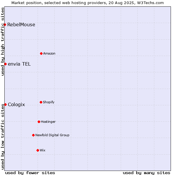 Market position of envia TEL vs. Cologix vs. RebelMouse