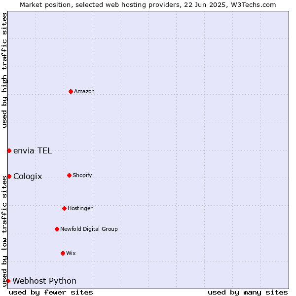 Market position of envia TEL vs. Cologix vs. Webhost Python