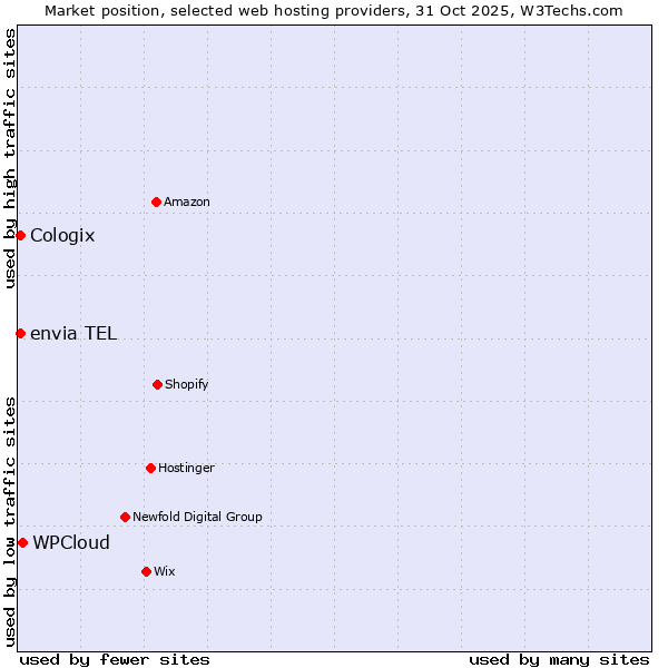 Market position of WPCloud vs. envia TEL vs. Cologix