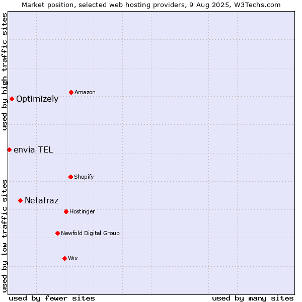 Market position of Netafraz vs. Optimizely vs. envia TEL