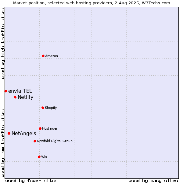 Market position of Netlify vs. NetAngels vs. envia TEL