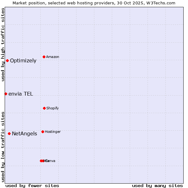 Market position of NetAngels vs. Optimizely vs. envia TEL