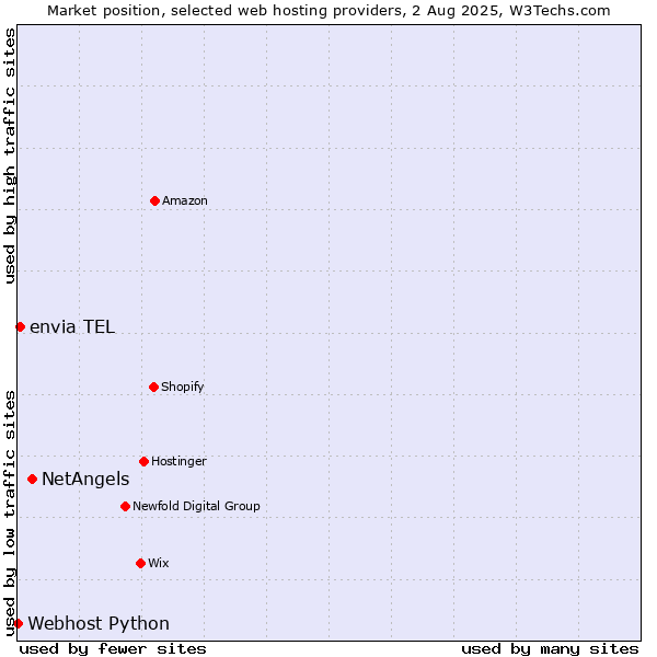 Market position of NetAngels vs. envia TEL vs. Webhost Python