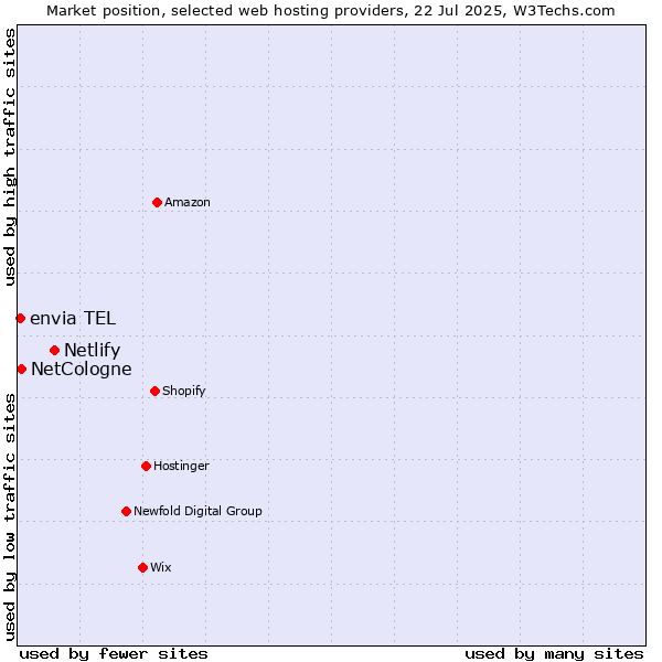 Market position of Netlify vs. NetCologne vs. envia TEL