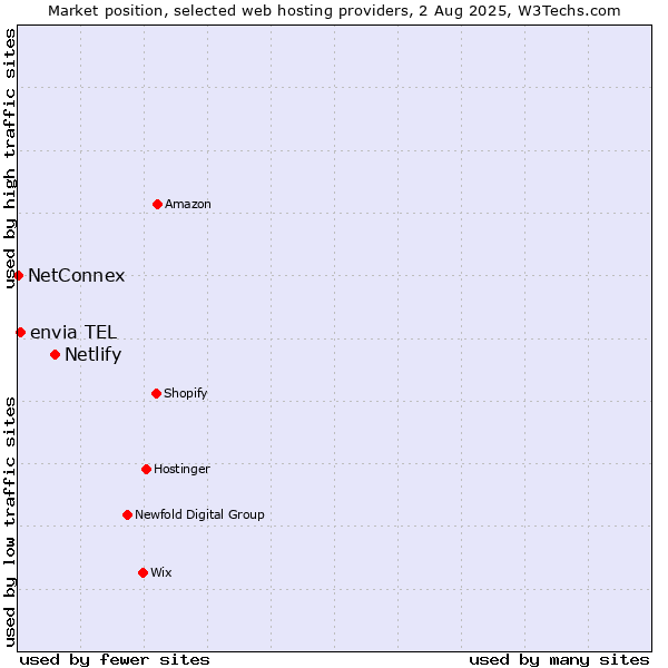 Market position of Netlify vs. envia TEL vs. NetConnex