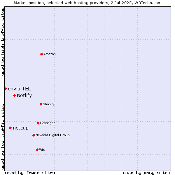 Market position of Netlify vs. netcup vs. envia TEL