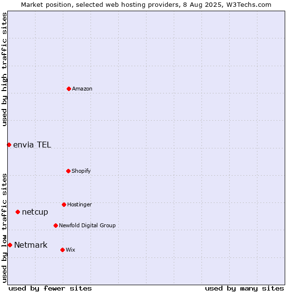 Market position of netcup vs. Netmark vs. envia TEL