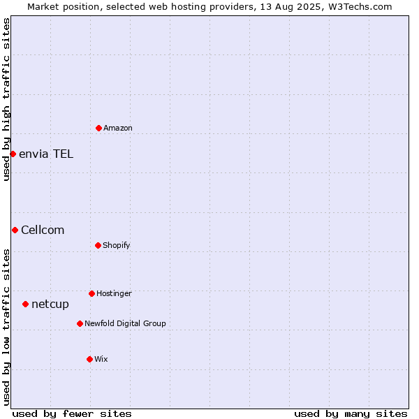 Market position of netcup vs. Cellcom vs. envia TEL