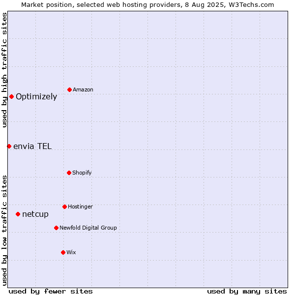 Market position of netcup vs. Optimizely vs. envia TEL