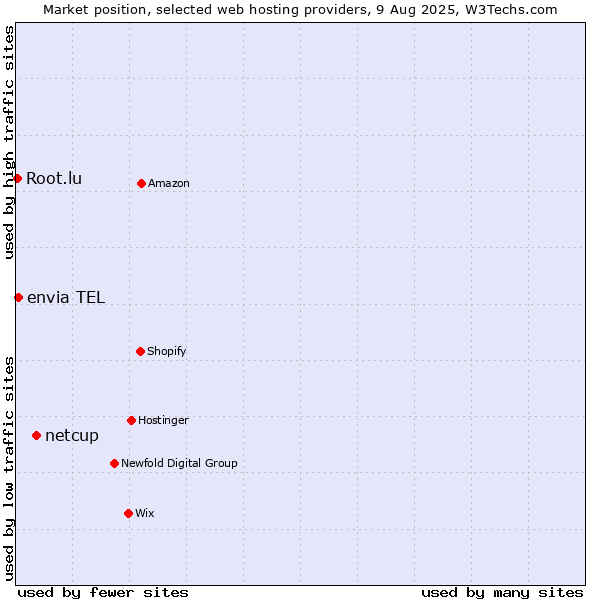 Market position of netcup vs. envia TEL vs. Root.lu