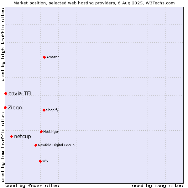 Market position of netcup vs. envia TEL vs. Ziggo