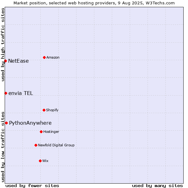 Market position of PythonAnywhere vs. envia TEL vs. NetEase