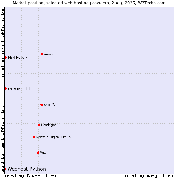 Market position of envia TEL vs. NetEase vs. Webhost Python