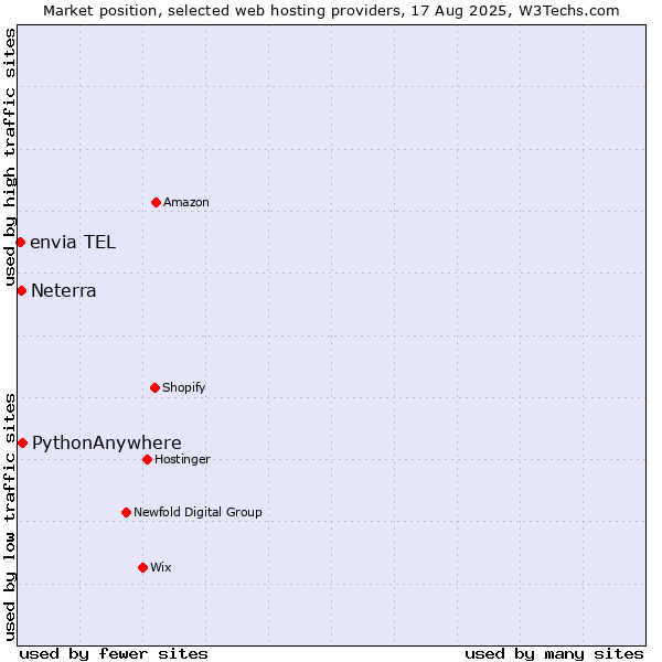 Market position of PythonAnywhere vs. Neterra vs. envia TEL