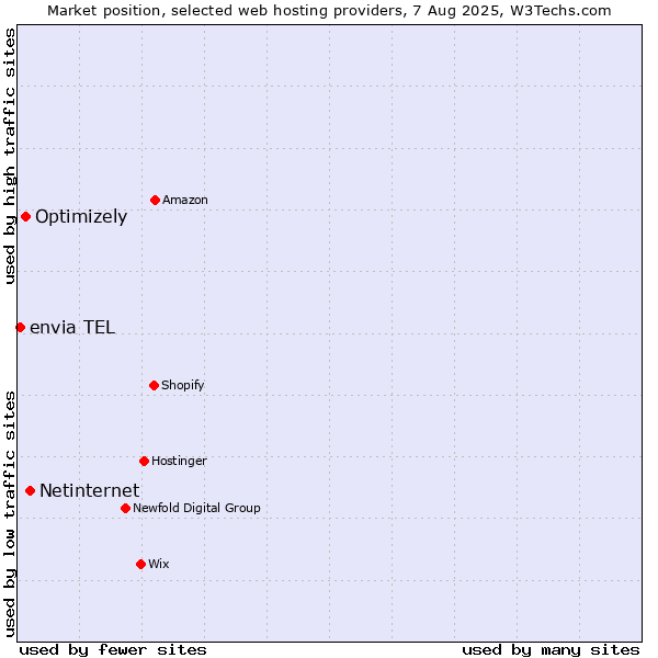 Market position of Netinternet vs. Optimizely vs. envia TEL