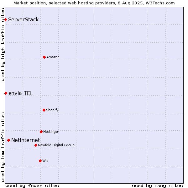 Market position of Netinternet vs. envia TEL vs. ServerStack