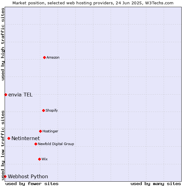 Market position of Netinternet vs. envia TEL vs. Webhost Python