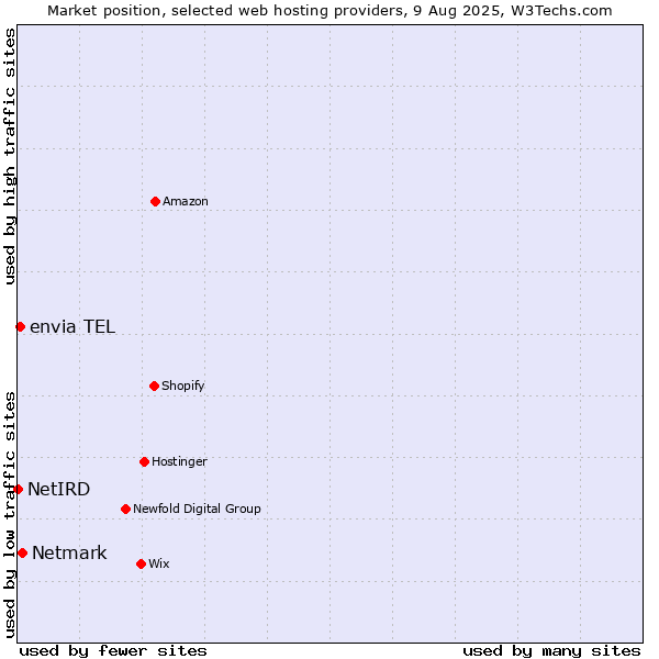Market position of Netmark vs. envia TEL vs. NetIRD