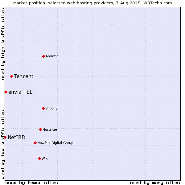 Market position of Tencent vs. envia TEL vs. NetIRD