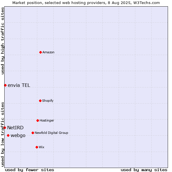 Market position of webgo vs. envia TEL vs. NetIRD