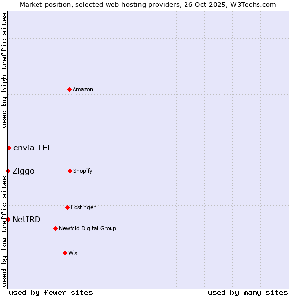 Market position of envia TEL vs. Ziggo vs. NetIRD