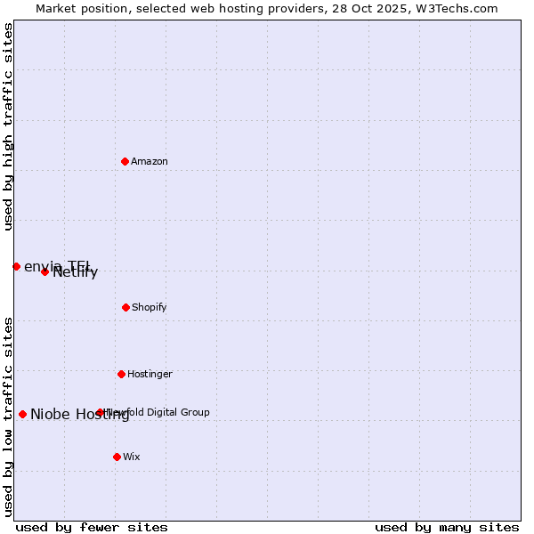 Market position of Netlify vs. Niobe Hosting vs. envia TEL