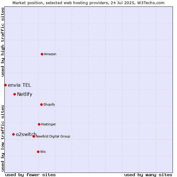 Market position of Netlify vs. o2switch vs. envia TEL