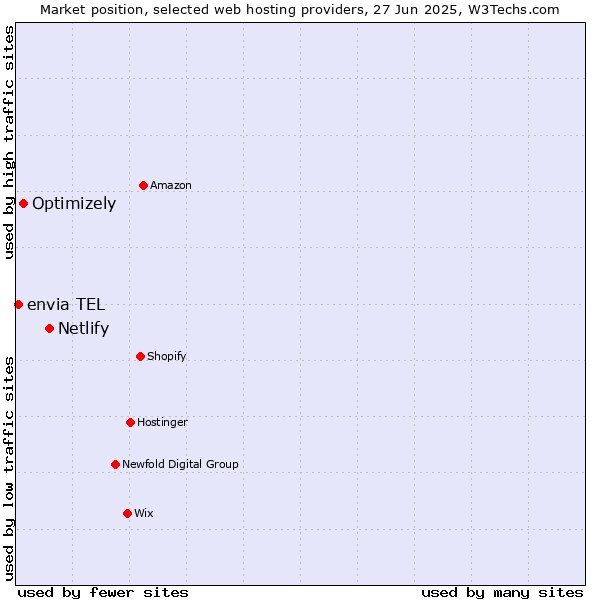 Market position of Netlify vs. Optimizely vs. envia TEL