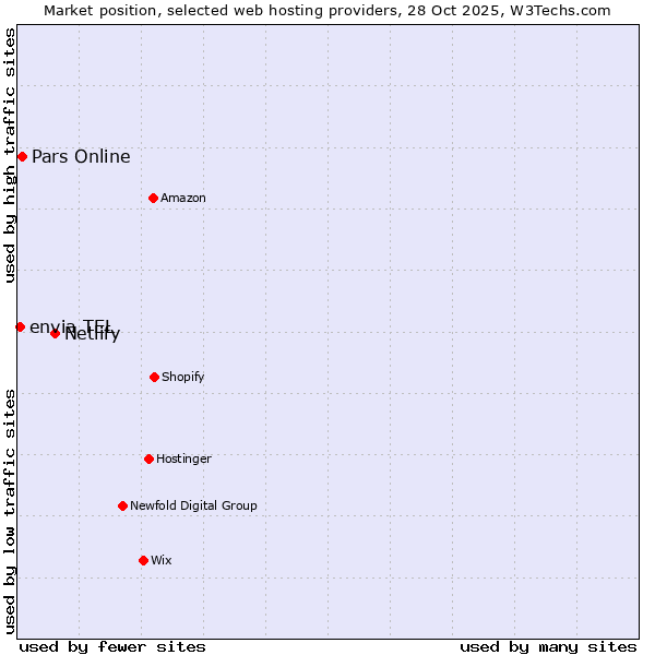 Market position of Netlify vs. Pars Online vs. envia TEL