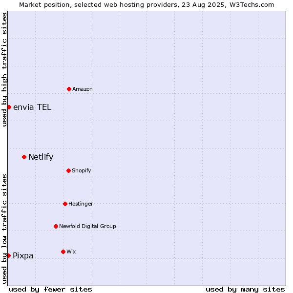 Market position of Netlify vs. envia TEL vs. Pixpa
